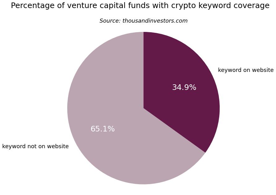 share of venture capital funds with crypto investments